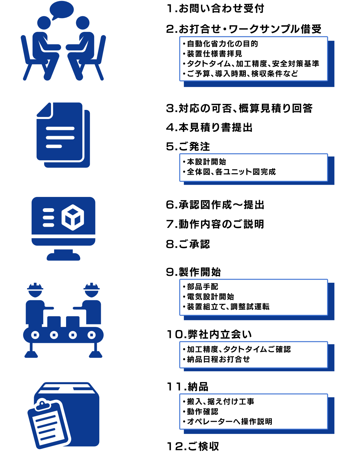 装置製作の流れ